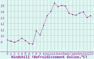 Courbe du refroidissement olien pour Six-Fours (83)