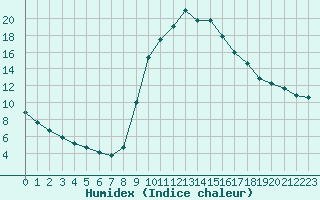 Courbe de l'humidex pour Boulc (26)