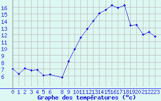 Courbe de tempratures pour Miribel-les-Echelles (38)