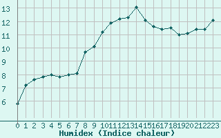 Courbe de l'humidex pour Als (30)