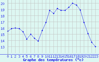 Courbe de tempratures pour Mcon (71)