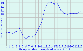 Courbe de tempratures pour Rodez (12)