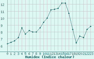 Courbe de l'humidex pour Saint-Girons (09)