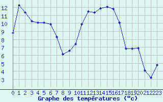 Courbe de tempratures pour Romorantin (41)