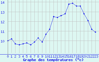 Courbe de tempratures pour Guret (23)