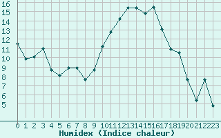 Courbe de l'humidex pour Romorantin (41)