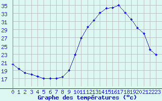 Courbe de tempratures pour Als (30)