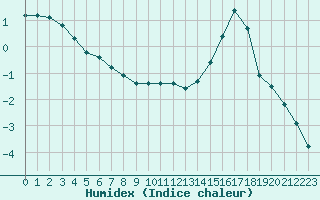 Courbe de l'humidex pour Villefontaine (38)