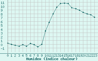 Courbe de l'humidex pour Dieppe (76)