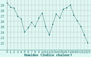 Courbe de l'humidex pour Miribel-les-Echelles (38)