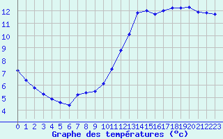 Courbe de tempratures pour Corsept (44)