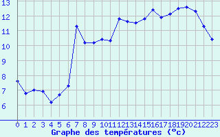 Courbe de tempratures pour Jan (Esp)