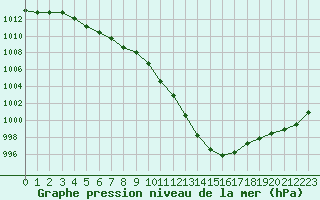 Courbe de la pression atmosphrique pour Fains-Veel (55)