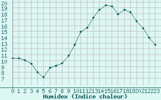 Courbe de l'humidex pour Nantes (44)