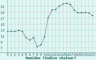 Courbe de l'humidex pour Brive-Laroche (19)
