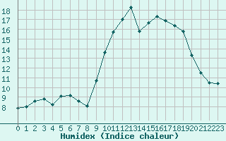 Courbe de l'humidex pour Nmes - Garons (30)