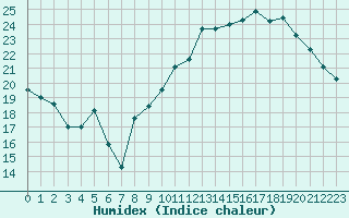 Courbe de l'humidex pour Mont-Aigoual (30)