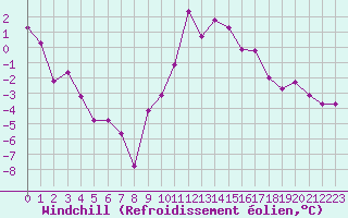 Courbe du refroidissement olien pour Colmar (68)