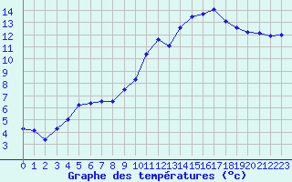 Courbe de tempratures pour Dax (40)