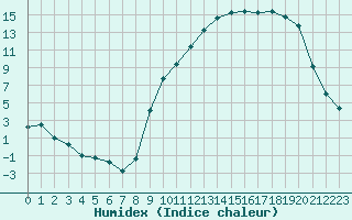 Courbe de l'humidex pour Saint-Girons (09)