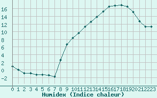 Courbe de l'humidex pour Grenoble/St-Etienne-St-Geoirs (38)