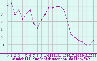 Courbe du refroidissement olien pour Bourg-Saint-Andol (07)