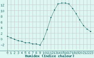 Courbe de l'humidex pour Montredon des Corbires (11)