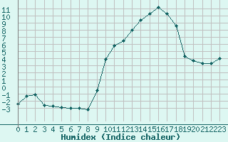 Courbe de l'humidex pour Saint-Yrieix-le-Djalat (19)