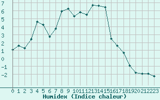 Courbe de l'humidex pour Lans-en-Vercors - Les Allires (38)