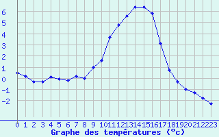 Courbe de tempratures pour Herserange (54)