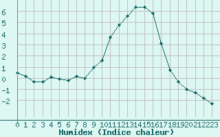 Courbe de l'humidex pour Herserange (54)