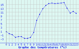 Courbe de tempratures pour Lussat (23)