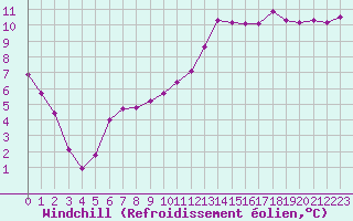 Courbe du refroidissement olien pour Lhospitalet (46)