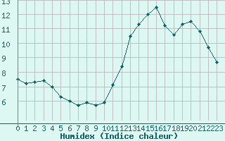 Courbe de l'humidex pour Mouilleron-le-Captif (85)