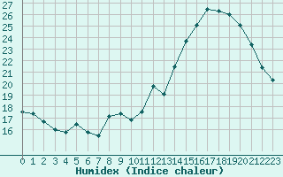 Courbe de l'humidex pour Castres-Nord (81)