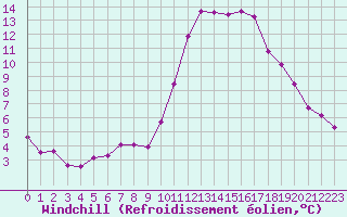 Courbe du refroidissement olien pour Marseille - Saint-Loup (13)