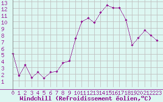 Courbe du refroidissement olien pour Tarbes (65)