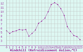 Courbe du refroidissement olien pour Saint-Martial-de-Vitaterne (17)