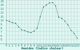 Courbe de l'humidex pour Combs-la-Ville (77)