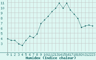 Courbe de l'humidex pour Forceville (80)