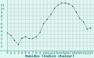 Courbe de l'humidex pour Saint-Etienne (42)