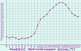 Courbe du refroidissement olien pour Saint-Sorlin-en-Valloire (26)
