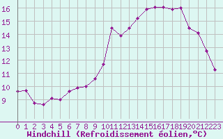 Courbe du refroidissement olien pour Ile d