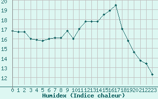Courbe de l'humidex pour Auxerre-Perrigny (89)