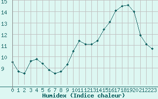 Courbe de l'humidex pour Woluwe-Saint-Pierre (Be)