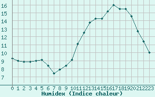 Courbe de l'humidex pour Auxerre-Perrigny (89)