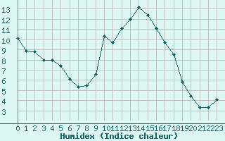 Courbe de l'humidex pour Figari (2A)