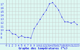 Courbe de tempratures pour Jussy (02)
