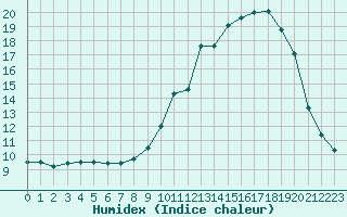 Courbe de l'humidex pour Fains-Veel (55)