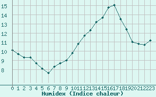 Courbe de l'humidex pour Trgueux (22)